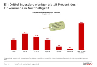 Ein Drittel investiert weniger als 10 Prozent des
Einkommens in Nachhaltigkeit
Seite 19 Social Trends Nachhaltigkeit l August 2012
12,2
20,3
16,4
12,4
4,2
1,4
33,1
1-5 % 5-10 % 10-20 % 20-30 % 30-50 % über 50 % kann ich nicht
beurteilen
Ausgaben für einen nachhaltigen Lebensstil
Angaben in %
Fragestellung: Basis n=834; „Was schätzen Sie, wie viel Prozent Ihres monatlichen Einkommens geben Sie aktuell für einen nachhaltigen Lebensstil
aus?“
 