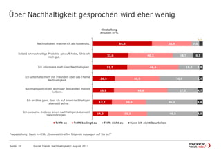 Über Nachhaltigkeit gesprochen wird eher wenig
Seite 20 Social Trends Nachhaltigkeit l August 2012
54,0
32,6
31,7
20,3
19,5
17,7
14,3
35,9
40,2
46,4
40,5
48,6
30,9
35,3
7,0
18,7
18,9
35,9
27,2
46,3
46,5
3,2
8,5
3,0
3,4
4,7
5,0
4,0
Nachhaltigkeit erachte ich als notwendig.
Sobald ich nachhaltige Produkte gekauft habe, fühle ich
mich gut.
Ich informiere mich über Nachhaltigkeit.
Ich unterhalte mich mit Freunden über das Thema
Nachhaltigkeit.
Nachhaltigkeit ist ein wichtiger Bestandteil meines
Lebens.
Ich erzähle gern, dass ich auf einen nachhaltigen
Lebensstil achte.
Ich versuche Anderen einen nachhaltigen Lebensstil
nahezubringen.
Einstellung
Angaben in %
Trifft zu Trifft bedingt zu Trifft nicht zu Kann ich nicht beurteilen
Fragestellung: Basis n=834; „Inwieweit treffen folgende Aussagen auf Sie zu?“
 