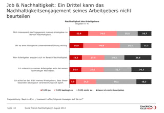 Job & Nachhaltigkeit: Ein Drittel kann das
Nachhaltigkeitsengagement seines Arbeitgebers nicht
beurteilen
Seite 22 Social Trends Nachhaltigkeit l August 2012
22,9
16,8
15,2
14,4
7,9
34,9
44,8
27,5
27,6
24,6
25,5
25,2
24,3
33,7
49,2
16,7
13,2
33,0
24,3
18,3
Mich interessiert das Engagement meines Arbeitgeber im
Bereich Nachhaltigkeit.
Mir ist eine ökologische Unternehmensführung wichtig.
Mein Arbeitgeber enagiert sich im Bereich Nachhaltigkeit.
Ich unterstütze meinen Arbeitgeber aktiv bei seinen
nachhaltigen Aktivitäten.
Ich achte bei der Wahl meines Arbeitgebers, dass dieser
besonders ökologisch verantwortungsvoll agiert.
Nachhaltigkeit des Arbeitgebers
Angaben in %
Trifft zu Trifft bedingt zu Trifft nicht zu Kann ich nicht beurteilen
Fragestellung: Basis n=834; „ Inwieweit treffen folgende Aussagen auf Sie zu?“
 