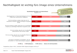 Nachhaltigkeit ist wichtig fürs Image eines Unternehmens
Seite 24 Social Trends Nachhaltigkeit l August 2012
26,4
24,9
21,1
17,6
14,5
6,4
46,2
52,0
52,8
48,2
48,2
36,5
20,3
20,0
22,4
31,8
34,5
52,2
7,2
3,0
3,7
2,4
2,8
5,0
Das Engagement im Thema Nachhaltigkeit ist für das
Image eines Unternehmens maßgeblich.
Mir ist es wichtig zu wissen, dass das von mir
erworbenen Produkts möglichst ökologisch hergestellt
wurde.
Mir ist es wichtig zu wissen, dass das von mir erworbene
Produkt aus nachhaltigen Materialien hergestellt wurde.
Mir ist es wichtig, dass die von mir gekauften
Lebensmittel ein Öko-Zeichen tragen.
Mir ist es wichtig, dass die von mir gekauften Waren ein
Fair-Trade zeichen tragen.
Ich kaufe nur Produkte von Herstellern, die sich
nachweißlich im Thema Nachhaltigkeit engagieren.
Nachhaltige Aktivitäten von Unternehmen
Angaben in %
Trifft zu Trifft bedingt zu Trifft nicht zu Kann ich nicht beurteilen
Fragestellung: Basis n=834; „Inwieweit treffen folgende Aussagen auf Sie zu?“
 