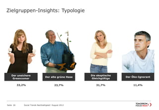 Zielgruppen-Insights: Typologie
Seite 26 Social Trends Nachhaltigkeit l August 2012
23,7%
Der alte grüne Hase
33,2%
Der unsichere
Greencomer
11,4%
Der Öko-Ignorant
31,7%
Die skeptische
Gleichgültige
 