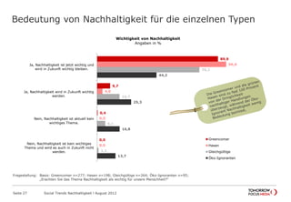 Bedeutung von Nachhaltigkeit für die einzelnen Typen
Seite 27 Social Trends Nachhaltigkeit l August 2012
89,9
9,7
0,4
0,0
96,0
4,0
0,0
0,0
76,1
16,7
6,1
1,1
44,2
25,3
16,8
13,7
Ja, Nachhaltigkeit ist jetzt wichtig
und wird in Zukunft wichtig bleiben.
Ja, Nachhaltigkeit wird in Zukunft
wichtig werden.
Nein, Nachhaltigkeit ist aktuell kein
wichtiges Thema.
Nein, Nachhaltigkeit ist kein
wichtiges Thema und wird es auch in
Zukunft nicht werden.
Wichtigkeit von Nachhaltigkeit
Angaben in %
Greencomer
Hasen
Gleichgültige
Fragestellung: Basis: Greencomer n=277; Hasen n=198; Gleichgültige n=264; Öko-Ignoranten n=95;
„Erachten Sie das Thema Nachhaltigkeit als wichtig für unsere Menschheit?“
 