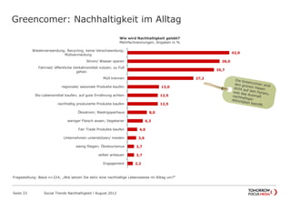 42,0
38,0
35,7
27,2
13,0
12,5
12,5
8,0
6,3
4,0
3,6
2,7
2,7
2,2
Wiederverwendung; Recycling; keine Verschwendung;
Müllvermeidung
Strom/ Wasser sparen
Fahrrad/ öffentliche Verkehrsmittel nutzen; zu Fuß
gehen
Müll trennen
regionale/ saisonale Produkte kaufen
Bio-Lebensmittel kaufen; auf gute Ernährung achten
nachhaltig produzierte Produkte kaufen
Ökostrom; Niedrigsparhaus
weniger Fleisch essen; Vegetarier
Fair Trade Produkte kaufen
Unternehmen unterstützen/ meiden
wenig fliegen; Ökotourismus
selber anbauen
Engagement
Wie wird Nachhaltigkeit gelebt?
Mehrfachnennungen, Angaben in %
Greencomer: Nachhaltigkeit im Alltag
Seite 33 Social Trends Nachhaltigkeit l August 2012
Fragestellung: Basis n=224; „Wie setzen Sie aktiv eine nachhaltige Lebensweise im Alltag um?“
 