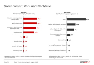 34,5
34,1
32,1
27,0
4,4
2,4
1,6
1,6
Mitarbeit an einer positiven
Zukunft/ Welt
gut für die Umwelt
bewusstere Lebensführung;
gesündere Leben
gutes Gewissen
fair
weniger Kosten
Vorteile für Region
bessere Qualität
Vorteile
Mehrfachnennungen, Angaben in %
Greencomer: Vor- und Nachteile
Seite 34 Social Trends Nachhaltigkeit l August 2012
51,2
23,6
19,4
9,7
3,5
1,6
1,2
teuer
es gibt keine; wenige Nachteile
aufwendig (mehr Zeit; mehr
informieren)
Einschränkungen; begrenzte
Auswahl
Greenwashing
zu wenig Transparenz/ Wissen
kein wirtschaftlicher Fortschritt
Nachteile
Mehrfachnennungen, Angaben in %
Fragestellung: Basis n=252; „Welche Vorteile bringt ein nachhaltiger
Lebensstil mit sich?“
Fragestellung: Basis n=258; „Sehen Sie Nachteile an einem
nachhaltigen Lebensstil?“
 