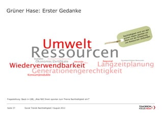 Grüner Hase: Erster Gedanke
Seite 37 Social Trends Nachhaltigkeit l August 2012
Fragestellung: Basis n=188; „Was fällt Ihnen spontan zum Thema Nachhaltigkeit ein?“
 