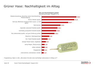 44,0
41,3
33,7
23,9
20,1
18,5
16,3
9,8
7,6
5,4
3,8
3,8
3,3
2,7
Wiederverwendung; Recycling; keine Verschwendung;
Müllvermeidung
Strom/ Wasser sparen
Fahrrad/ öffentliche Verkehrsmittel nutzen; zu Fuß
gehen
Müll trennen
regionale/ saisonale Produkte kaufen
nachhaltig produzierte Produkte kaufen
Bio-Lebensmittel kaufen; auf gute Ernährung achten
Ökostrom; Niedrigsparhaus
Fair Trade Produkte kaufen
weniger Fleisch essen; Vegetarier
wenig fliegen; Ökotourismus
selber anbauen
Engagement
Unternehmen unterstützen/ meiden
Wie wird Nachhaltigkeit gelebt?
Mehrfachnennungen, Angaben in %
Grüner Hase: Nachhaltigkeit im Alltag
Seite 39 Social Trends Nachhaltigkeit l August 2012
Fragestellung: Basis n=184; „Wie setzen Sie aktiv eine nachhaltige Lebensweise im Alltag um?“
 