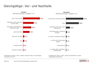 43,2
27,4
20,9
16,7
3,4
3,0
0,9
0,9
gut für die Umwelt
Mitarbeit an einer positiven
Zukunft/ Welt
bewusstere Lebensführung;
gesündere Leben
gutes Gewissen
gibt keine Vorteile
fair
weniger Kosten
Vorteile für Region
Vorteile
Mehrfachnennungen, Angaben in %
Gleichgültige: Vor- und Nachteile
Seite 44 Social Trends Nachhaltigkeit l August 2012
47,0
34,9
10,8
2,8
2,0
1,6
1,2
1,2
es gibt keine/ wenige Nachteile
teuer
aufwendig (mehr Zeit; mehr
informieren)
Einschränkungen; begrenzte
Auswahl
zu wenig Transparenz/ Wissen
es sollte nicht übertrieben
werden
Greenwashing
zu wenige leben nachhaltig;
Unverständnis
Nachteile
Mehrfachnennungen, Angaben in %
Fragestellung: Basis n=234; „Welche Vorteile bringt ein nachhaltiger
Lebensstil mit sich?“
Fragestellung: Basis n=249; „Sehen Sie Nachteile an einem
nachhaltigen Lebensstil?“
 