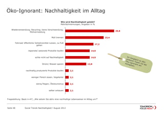 29,8
23,4
17,2
14,9
14,9
12,8
2,1
2,1
2,1
2,1
Wiederverwendung; Recycling; keine Verschwendung;
Müllvermeidung
Müll trennen
Fahrrad/ öffentliche Verkehrsmittel nutzen; zu Fuß
gehen
regionale/ saisonale Produkte kaufen
achte nicht auf Nachhaltigkeit
Strom/ Wasser sparen
nachhaltig produzierte Produkte kaufen
weniger Fleisch essen; Vegetarier
wenig fliegen; Ökotourismus
selber anbauen
Wie wird Nachhaltigkeit gelebt?
Mehrfachnennungen, Angaben in %
Öko-Ignorant: Nachhaltigkeit im Alltag
Seite 48 Social Trends Nachhaltigkeit l August 2012
Fragestellung: Basis n=47; „Wie setzen Sie aktiv eine nachhaltige Lebensweise im Alltag um?“
 