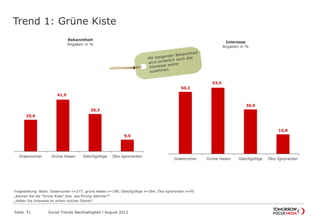 Trend 1: Grüne Kiste
Seite 51 Social Trends Nachhaltigkeit l August 2012
25,6
41,9
30,3
9,5
Greencomer Grüne Hasen Gleichgültige Öko-Ignoranten
Bekanntheit
Angaben in %
50,2
53,5
36,0
15,8
Greencomer Grüne Hasen Gleichgültige Öko-Ignoranten
Interesse
Angaben in %
Fragestellung: Basis: Greencomer n=277; grüne Hasen n=198; Gleichgültige n=264; Öko-Ignoranten n=95
„Kennen Sie die "Grüne Kiste" bzw. das Prinzip dahinter?“
„Haben Sie Interesse an einem solchen Dienst?
 