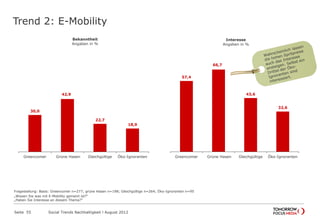 Trend 2: E-Mobility
Seite 55 Social Trends Nachhaltigkeit l August 2012
30,0
42,9
22,7
18,9
Greencomer Grüne Hasen Gleichgültige Öko-Ignoranten
Bekanntheit
Angaben in %
57,4
66,7
43,6
32,6
Greencomer Grüne Hasen Gleichgültige Öko-Ignoranten
Interesse
Angaben in %
Fragestellung: Basis: Greencomer n=277; grüne Hasen n=198; Gleichgültige n=264; Öko-Ignoranten n=95
„Wissen Sie was mit E-Mobility gemeint ist?“
„Haben Sie Interesse an diesem Thema?“
 