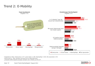 Trend 2: E-Mobility
Seite 57 Social Trends Nachhaltigkeit l August 2012
32,1
23,8
10,8
7,6
38,9
26,3
12,1
8,1
20,1
13,2
8,0
7,2
15,8
11,6
15,8
16,8
In "E-Mobility" liegt die
Zukunft der Verkehrsmittel.
Mit einem Elektromobil kann
man Kosten sparen.
Ich glaube nicht an
Elektromobilität.
Elektromobilität bedeutet
weniger Fahrspaß.
Einstellungen Nachhaltigkeit
Angaben in %
Greencomer Grüne Hasen Gleichgültige Öko-Ignoranten
4,3
10,6
1,9 1,1
Greencomer Grüne Hasen Gleichgültige Ökoignoranten
Feste Kaufabsicht
Angaben in %
Fragestellung: Basis: Greencomer n=277; grüne Hasen n=198; Gleichgültige n=264; Öko-Ignoranten n=95
Zustimmung zu: „Mein nächstes Fahrzeug wird ein Elektrofahrzeug.“
„Inwieweit treffen folgende Aussagen bezüglich der E-Mobility auf Sie zu?“
 