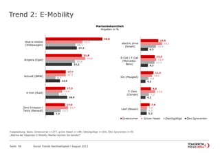 Trend 2: E-Mobility
Seite 58 Social Trends Nachhaltigkeit l August 2012
49,8
31,8
17,7
17,3
17,0
32,3
34,8
17,7
14,6
19,7
26,1
25,8
8,7
11,7
13,3
27,4
23,2
12,6
18,9
7,4
blue-e-motion
(Volkswagen)
Ampera (Opel)
ActiveE (BMW)
e-tron (Audi)
Zero Emission /
Twizy (Renault)
15,5
12,3
11,2
9,0
7,9
18,7
13,6
10,1
12,6
5,6
13,3
12,1
6,8
7,2
5,3
6,3
6,3
4,2
4,2
5,2
electric drive
(Smart)
E-Cell / F-Cell
(Mercedes-
Benz)
iOn (Peugeot)
C-Zero
(Citroën)
Leaf (Nissan)
Greencomer Grüne Hasen Gleichgültige Öko-Ignoranten
Markenbekanntheit
Angaben in %
Fragestellung: Basis: Greencomer n=277; grüne Hasen n=198; Gleichgültige n=264; Öko-Ignoranten n=95
„Welche der folgenden E-Mobility Marken kennen Sie bereits?“
 