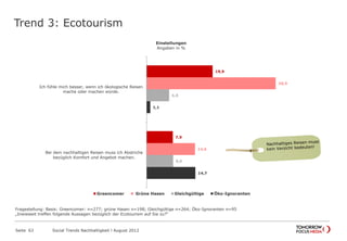 Trend 3: Ecotourism
Seite 63 Social Trends Nachhaltigkeit l August 2012
19,9
7,9
38,9
14,6
6,8
8,0
1,1
14,7
Ich fühle mich besser, wenn ich ökologische Reisen
mache oder machen würde.
Bei dem nachhaltigen Reisen muss ich Abstriche
bezüglich Komfort und Angebot machen.
Einstellungen
Angaben in %
Greencomer Grüne Hasen Gleichgültige Öko-Ignoranten
Fragestellung: Basis: Greencomer: n=277; grüne Hasen n=198; Gleichgültige n=264; Öko-Ignoranten n=95
„Inwieweit treffen folgende Aussagen bezüglich der Ecotourism auf Sie zu?“
 