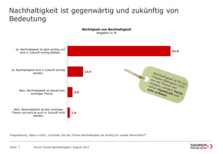 81,8
12,4
4,0
1,9
Ja, Nachhaltigkeit ist jetzt wichtig
und wird in Zukunft wichtig
bleiben.
Ja, Nachhaltigkeit wird in Zukunft
wichtig werden.
Nein, Nachhaltigkeit ist aktuell
kein wichtiges Thema.
Nein, Nachhaltigkeit ist kein
wichtiges Thema und wird es auch
in Zukunft nicht werden.
Wichtigkeit von Nachhaltigkeit
Angaben in %
Nachhaltigkeit ist gegenwärtig und zukünftig von
Bedeutung
Seite 7 Social Trends Nachhaltigkeit l August 2012
Fragestellung: Basis n=834; „Erachten Sie das Thema Nachhaltigkeit als wichtig für unsere Menschheit?“
 