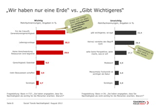 32,0
30,3
29,6
9,0
3,9
2,7
Für die Zukunft;
Generationengerechtigkeit
Lebensgrundlage
Keine Verschwendung;
Ressourcen sind begrenzt
Gerechtigkeit/ Stabilität
mehr Bewusstsein schaffen
Sonstiges
Wichtig
Mehrfachnennungen, Angaben in %
„Wir haben nur eine Erde“ vs. „Gibt Wichtigeres“
Seite 8 Social Trends Nachhaltigkeit l August 2012
32,4
29,4
17,7
5,9
5,9
5,9
gibt wichtigeres; ist egal
Kenne/ verstehe den Begriff
nicht
sehe keine Perspektive; jeder
macht, was er will
Modewort
Menschheit/ Fortschritt ist
wichtiger als Natur
Sonstiges
Unwichtig
Mehrfachnennungen, Angaben in %
Fragestellung: Basis n=737; „Sie haben angegeben, dass Sie
Nachhaltigkeit als wichtig für die Menschen erachten. Warum?“
Fragestellung: Basis n=34; „Sie haben angegeben, dass Sie
Nachhaltigkeit als nicht wichtig für die Menschen erachten. Warum?“
 