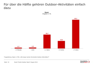 Für über die Hälfte gehören Outdoor-Aktivitäten einfach
dazu
Seite 10 Social Trends Outdoor Sport l August 2012
1,7 1,9
26,7
14,6
55,2
< 6 Monate 1 Jahr 1-2 Jahre 2-5 Jahre > 5 Jahre
Dauer
Angaben in %
Fragestellung: Basis n=783; „Wie lange machen Sie bereits Outdoor-Aktivitäten?“
 