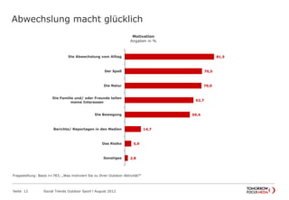 Abwechslung macht glücklich
Seite 12 Social Trends Outdoor Sport l August 2012
81,5
70,5
70,0
62,7
59,4
14,7
5,9
2,8
Die Abwechslung vom Alltag
Der Spaß
Die Natur
Die Familie und/ oder Freunde teilen
meine Interessen
Die Bewegung
Berichte/ Reportagen in den Medien
Das Risiko
Sonstiges
Motivation
Angaben in %
Fragestellung: Basis n=783; „Was motiviert Sie zu Ihrer Outdoor-Aktivität?“
 