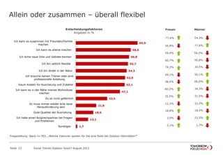 Allein oder zusammen – überall flexibel
Seite 13 Social Trends Outdoor Sport l August 2012
65,9
58,6
56,8
55,7
54,3
52,6
52,1
47,1
33,5
21,8
18,6
13,2
1,7
Ich kann es zusammen mit Freunden/Familie
machen
Ich kann es alleine machen
Ich lerne neue Orte und Gebiete kennen
Ich bin zeitlich flexibel
Ich bin direkt in der Natur
Ich brauche keinen Trainer oder eine
professionelle Anleitung
Kaum Kosten für Ausrüstung und Zubehör
Ich kann es in der Nähe meines Wohnsitzes
machen
Es ist nicht gefährlich
Es muss immer wieder eine neue
Herausforderung sein
Gute Qualitat der Ausrüstung
Ich habe einen Ansprechpartner bei Fragen
und Problemen
Sonstiges
Entscheidungsfaktoren
Angaben in %
Frauen Männer
54,3%77,6%
56,8%
54,3%59,4%
77,6%
60,7% 50,8%
74,3% 34,5%
49,1% 56,1%
38,0% 66,0%
60,2% 34,3%
35,5% 31,5%
11,3% 32,2%
18,8% 18,5%
3,9% 22,3%
2,1% 1,3%
Fragestellung: Basis n=783; „Welche Faktoren spielen für Sie eine Rolle bei Outdoor-Aktivitäten?“
 