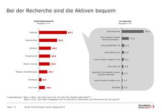 Bei der Recherche sind die Aktiven bequem
Seite 15 Social Trends Outdoor Sport l August 2012
54,4
17,4
6,3
5,6
5,2
4,0
3,1
1,7
2,3
Suchmaschine
Internetseite meines
Vereins/Verbands
www.globetrotter.de
www.fitforfun.de
www.outdoor-magazin.com
www.adac.de
spezielle Internetseite meiner
Outdoor-Aktivität
www.discover-outdoor.com
Sonstige
im Internet
Angaben in %
66,7
43,3
28,2
26,6
25,5
20,1
6,0
14,0
Internet
Zeitschriften
Literatur
Einzelhandel
Verein/ Schule
Messen/ Ausstellungen
Sonstiges
Gar nicht
Informationssuche
Angaben in %
Fragestellungen: Basis n=834; „Wo informieren Sie sich über Ihre Outdoor-Aktivitäten?“
Basis n=522; „Sie haben angegeben sich im Internet zu informieren, wo informieren Sie sich genau?“
 