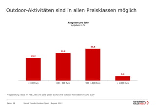 Outdoor-Aktivitäten sind in allen Preisklassen möglich
Seite 16 Social Trends Outdoor Sport l August 2012
26,2
31,8
36,8
5,2
< 100 Euro 100 - 500 Euro 500 -1.000 Euro > 1.000 Euro
Ausgaben pro Jahr
Angaben in %
Fragestellung: Basis n=783; „Wie viel Geld geben Sie für Ihre Outdoor-Aktivitäten im Jahr aus?“
 