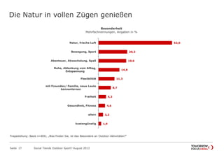 Die Natur in vollen Zügen genießen
Seite 17 Social Trends Outdoor Sport l August 2012
52,0
20,3
19,6
14,8
11,3
8,7
5,3
4,6
3,2
1,9
Natur, frische Luft
Bewegung, Sport
Abenteuer, Abwechslung, Spaß
Ruhe, Ablenkung vom Alltag,
Entspannung
Flexibilität
mit Freunden/ Familie, neue Leute
kennenlernen
Freiheit
Gesundheit, Fitness
allein
kostengünstig
Besonderheit
Mehrfachnennungen, Angaben in %
Fragestellung: Basis n=806; „Was finden Sie, ist das Besondere an Outdoor-Aktivitäten?“
 