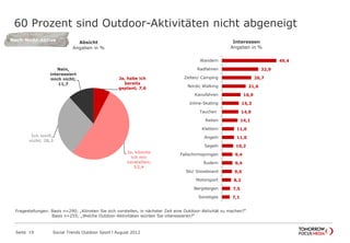 Ja, habe ich
bereits
geplant; 7,6
Ja, könnte
ich mir
vorstellen;
52,4
Ich weiß
nicht; 28,3
Nein,
interessiert
mich nicht;
11,7
Absicht
Angaben in %
60 Prozent sind Outdoor-Aktivitäten nicht abgeneigt
Seite 19 Social Trends Outdoor Sport l August 2012
49,4
32,9
26,7
21,6
16,9
15,3
14,9
14,1
11,0
11,0
10,2
9,4
9,4
9,0
8,2
7,5
7,1
Wandern
Radfahren
Zelten/ Camping
Nordic Walking
Kanufahren
Inline-Skating
Tauchen
Reiten
Klettern
Angeln
Segeln
Fallschirmspringen
Rudern
Ski/ Snowboard
Motorsport
Bergsteigen
Sonstiges
Interessen
Angaben in %
Noch-Nicht-Aktive
Fragestellungen: Basis n=290; „Könnten Sie sich vorstellen, in nächster Zeit eine Outdoor-Aktivität zu machen?“
Basis n=255; „Welche Outdoor-Aktivitäten würden Sie interessieren?“
 