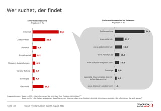 Wer suchet, der findet
Seite 20 Social Trends Outdoor Sport l August 2012
74,5
21,7
18,0
11,2
10,6
5,0
4,3
,6
Suchmaschine
www.adac.de
www.globetrotter.de
www.fitforfun.de
www.outdoor-magazin.com
Sonstige
spezielle Internetseite, die mir
schon bekannt ist
www.discover-outdoor.com
Informationssuche im Internet
Angaben in %
63,1
30,6
9,4
8,2
6,3
4,7
4,7
26,3
Internet
Zeitschriften
Literatur
Einzelhandel
Messen/ Ausstellungen
Verein/ Schule
Sonstiges
Gar nicht
Informationssuche
Angaben in %
Fragestellungen: Basis n=255; „Wo informieren Sie sich über Ihre Outdoor-Aktivitäten?“
Basis n=161;„Sie haben angegeben, dass Sie sich im Internet über eine Outdoor-Aktivität informieren würden. Wo informieren Sie sich genau?“
 