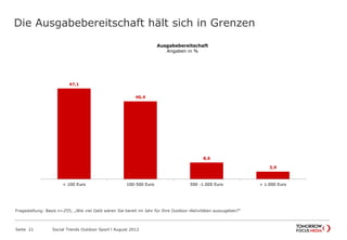 Die Ausgabebereitschaft hält sich in Grenzen
Seite 21 Social Trends Outdoor Sport l August 2012
47,1
40,4
8,6
3,9
< 100 Euro 100-500 Euro 500 -1.000 Euro > 1.000 Euro
Ausgabebereitschaft
Angaben in %
Fragestellung: Basis n=255; „Wie viel Geld wären Sie bereit im Jahr für Ihre Outdoor-Aktivitäten auszugeben?“
 
