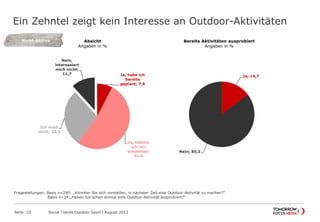 Ja, habe ich
bereits
geplant; 7,6
Ja, könnte
ich mir
vorstellen;
52,4
Ich weiß
nicht; 28,3
Nein,
interessiert
mich nicht;
11,7
Absicht
Angaben in %
Ein Zehntel zeigt kein Interesse an Outdoor-Aktivitäten
Seite 23 Social Trends Outdoor Sport l August 2012
Ja; 14,7
Nein; 85,3
Bereits Aktivitäten ausprobiert
Angaben in %
Nicht-Aktive
Fragestellungen: Basis n=290; „Könnten Sie sich vorstellen, in nächster Zeit eine Outdoor-Aktivität zu machen?“
Basis n=34;„Haben Sie schon einmal eine Outdoor-Aktivität ausprobiert?“
 