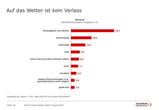 Auf das Wetter ist kein Verlass
Seite 24 Social Trends Outdoor Sport l August 2012
42,9
20,5
14,3
8,9
8,0
7,1
5,4
3,6
3,6
Abhängigkeit vom Wetter
Anstrengung
aufwendig
alles
keine Lust auf andere Outdoor-Aktive
teuer
Insekten
wegen Einschränkungen (z.B.
gesundheitliche) nicht möglich
gefährlich
Störend
Mehrfachnennungen, Angaben in %
Fragestellung: Basis n=128; „Was stört Sie an Outdoor-Aktivitäten?“
 