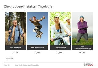 Zielgruppen-Insights: Typologie
Seite 26 Social Trends Outdoor Sport l August 2012
31,0%
Der Abenteurer
41,2%
Der Bewegte
20,1%
Die
Erholungsbedürftige
7,7%
Die Gesellige
Basis: n=558
 