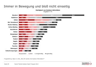 Immer in Bewegung und bloß nicht einseitig
Seite 29 Social Trends Outdoor Sport l August 2012
10,8
9,5
21,6
12,2
12,2
12,8
14,9
17,6
9,5
12,8
12,2
10,8
8,1
7,4
6,1
4,1
20,9
5,4
20,3
23,0
6,1
12,2
8,8
4,1
10,8
7,4
4,1
4,7
6,8
6,1
3,4
0,7
28,4
17,6
9,5
10,8
10,1
8,8
6,1
5,4
6,1
4,1
3,4
4,1
4,1
3,4
8,8
3,4
30,4
40,5
7,4
7,4
24,3
16,9
9,5
12,2
8,8
8,8
11,5
8,8
8,8
10,1
7,4
8,8
Wandern
Radfahren
Zelten
Ski/ Snowboard
Nordic Walking
Inline-Skating
Kanufahren
Reiten
Bergsteigen
Klettern
Rudern
Segeln
Angeln
Tauchen
Motorsport
Fallschirmspringen
Häufigkeit von Outdoor-Aktivitäten
Angaben in %
ausprobiert selten unregelmäßig regelmäßig
Fragestellung: Basis n=148; „Wie oft machen Sie Outdoor-Aktivitäten?“
 