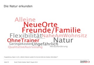 Die Natur erkunden
Seite 35 Social Trends Outdoor Sport l August 2012
Fragestellung: Basis n=123; „Welche Faktoren spielen für Sie eine Rolle bei Outdoor-Aktivitäten?“
 