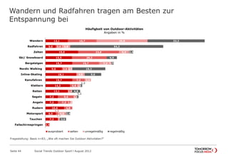 13,1
6,0
19,0
15,5
15,7
9,6
18,1
15,7
14,3
13,1
7,2
7,2
10,8
6,0
7,2
2,4
16,7
3,6
23,8
20,2
15,7
3,6
7,2
4,8
2,4
9,6
7,2
4,8
1,2
29,8
4,8
6,0
7,2
2,4
4,8
3,6
1,2
1,2
1,2
4,8
1,2
33,3
54,2
2,4
6,0
1,2
19,3
9,6
1,2
4,8
1,2
2,4
3,6
Wandern
Radfahren
Zelten
Ski/ Snowboard
Bergsteigen
Nordic Walking
Inline-Skating
Kanufahren
Klettern
Reiten
Segeln
Angeln
Rudern
Motorsport
Tauchen
Fallschirmspringen
Häufigkeit von Outdoor-Aktivitäten
Angaben in %
ausprobiert selten unregelmäßig regelmäßig
Wandern und Radfahren tragen am Besten zur
Entspannung bei
Seite 44 Social Trends Outdoor Sport l August 2012
Fragestellung: Basis n=83; „Wie oft machen Sie Outdoor-Aktivitäten?“
 