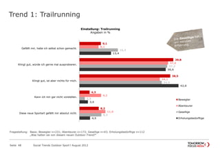 9,1
39,8
38,5
4,3
8,2
8,1
37,6
34,1
9,2
11,0
16,3
37,2
34,9
2,3
9,3
13,4
36,6
42,0
3,6
4,5
Gefällt mir, habe ich selbst schon gemacht.
Klingt gut, würde ich gerne mal
ausprobieren.
Klingt gut, ist aber nichts für mich.
Kann ich mir gar nicht vorstellen.
Diese neue Sportart gefällt mir absolut
nicht.
Einstellung: Trailrunning
Angaben in %
Bewegter
Abenteurer
Gesellige
Erholungsbedürftige
Trend 1: Trailrunning
Seite 48 Social Trends Outdoor Sport l August 2012
Fragestellung: Basis: Bewegter n=231; Abenteurer n=173; Gesellige n=43; Erholungsbedürftige n=112
„Was halten sie von diesem neuen Outdoor-Trend?“
 