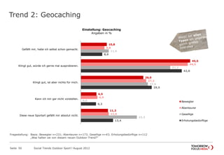 Trend 2: Geocaching
Seite 50 Social Trends Outdoor Sport l August 2012
10,8
45,5
26,0
6,5
11,3
9,8
44,5
27,2
6,9
11,6
11,6
37,2
27,9
0,0
23,3
8,9
42,0
29,5
6,3
13,4
Gefällt mir, habe ich selbst schon gemacht.
Klingt gut, würde ich gerne mal ausprobieren.
Klingt gut, ist aber nichts für mich.
Kann ich mir gar nicht vorstellen.
Diese neue Sportart gefällt mir absolut nicht.
Einstellung: Geocaching
Angaben in %
Bewegter
Abenteurer
Gesellige
Erholungsbedürftige
Fragestellung: Basis: Bewegter n=231; Abenteurer n=173; Gesellige n=43; Erholungsbedürftige n=112
„Was halten sie von diesem neuen Outdoor-Trend?“
 