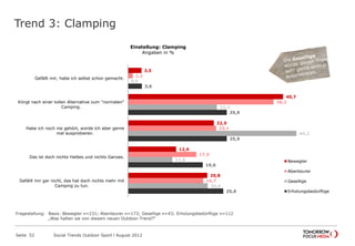 Trend 3: Clamping
Seite 52 Social Trends Outdoor Sport l August 2012
3,5
40,7
22,5
12,6
20,8
1,2
38,2
23,1
17,9
19,7
0,0
23,3
44,2
11,6
20,9
3,6
25,9
25,9
19,6
25,0
Gefällt mir, habe ich selbst schon gemacht.
Klingt nach einer tollen Alternative zum
"normalen" Camping.
Habe ich noch nie gehört, würde ich aber
gerne mal ausprobieren.
Das ist doch nichts Halbes und nichts
Ganzes.
Gefällt mir gar nicht, das hat doch nichts
mehr mit Camping zu tun.
Einstellung: Clamping
Angaben in %
Bewegter
Abenteurer
Gesellige
Erholungsbedürftige
Fragestellung: Basis: Bewegter n=231; Abenteurer n=173; Gesellige n=43; Erholungsbedürftige n=112
„Was halten sie von diesem neuen Outdoor-Trend?“
 
