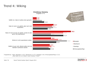 3,9
21,2
39,0
18,6
17,3
4,0
19,7
31,2
26,0
19,1
9,3
20,9
18,6
34,9
16,3
11,6
15,2
31,3
24,1
17,9
Gefällt mir, habe ich selbst schon gemacht.
Habe ich schon von gehört, aber noch nicht
ausprobiert.
Habe ich noch nie was von gehört, würde
ich aber gerne mal ausprobieren.
Würde ich nicht ausprobieren wollen.
Gefällt mir gar nicht, Alkohol sollte nicht
mit Wandern kombiniert werden.
Einstellung: Clamping
Angaben in %
Bewegter
Abenteurer
Gesellige
Erholungsbedürftige
Trend 4: Wiking
Seite 54 Social Trends Outdoor Sport l August 2012
Fragestellung: Basis: Bewegter n=231; Abenteurer n=173; Gesellige n=43; Erholungsbedürftige n=112
„Was halten sie von diesem neuen Outdoor-Trend?“
 