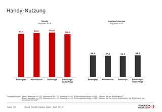 Handy-Nutzung
Seite 56 Social Trends Outdoor Sport l August 2012
97,4 99,4 100,0
96,4
Bewegter Abenteurer Gesellige Erholungs-
bedürftige
Handy
Angaben in %
48,0 47,1 46,5 48,1
Bewegter Abenteurer Gesellige Erholungs-
bedürftige
Mobiles Internet
Angaben in %
Fragestellungen: Basis: Bewegter n=231; Abenteurer n=173; Gesellige n=43; Erholungsbedürftige n=112; „Nutzen Sie ein Mobiltelefon?“
Basis: Bewegter n=225; Abenteurer n=172; Gesellige n=43; Erholungsbedürftige n=108; „Nutzen Sie mit Ihrem Mobiltelefon die Möglichkeit des
mobilen Internets?“
 