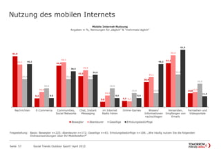 Nutzung des mobilen Internets
Seite 57 Social Trends Outdoor Sport l August 2012
81,0
9,3
44,4
33,3
5,6 6,5
26,9
47,2
14,8
45,7
59,0
48,1
39,5
94,0
6,2
32,1
55,6
16,0
30,0
20,0
30,0 30,0
20,0
23,0 15,0
35,0
25,0
46,2
9,6
38,5
34,6
9,6 9,6
46,2
61,5
11,5
Nachrichten E-Commerce Communities,
Social
Networks
Chat, Instant
Messaging
im Internet
Radio hören
Online-Games Wissen/
Informationen
nachschlagen
Versenden,
Empfangen
von Emails
Fernsehen
und
Videoportale
Mobile Internet-Nutzung
Angaben in %, Nennungen für „täglich” & “mehrmals täglich”
Bewegter Abenteurer Gesellige Erholungsbedürftige
Fragestellung: Basis: Bewegter n=225; Abenteurer n=172; Gesellige n=43; Erholungsbedürftige n=108; „Wie häufig nutzen Sie die folgenden
Onlineanwendungen über Ihr Mobiltelefon?“
 