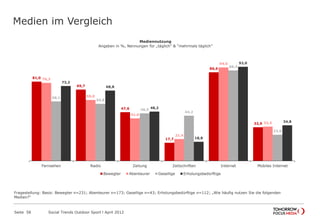 Medien im Vergleich
Seite 58 Social Trends Outdoor Sport l August 2012
81,0
69,7
47,6
17,7
86,6
32,9
76,3
59,0
41,6
21,4
94,0
33,5
58,1
55,8
46,5
44,2
88,4
23,0
73,2
68,8
48,2
18,8
92,0
34,8
Fernsehen Radio Zeitung Zeitschriften Internet Mobiles Internet
Mediennutzung
Angaben in %, Nennungen für „täglich” & “mehrmals täglich”
Bewegter Abenteurer Gesellige Erholungsbedürftige
Fragestellung: Basis: Bewegter n=231; Abenteurer n=173; Gesellige n=43; Erholungsbedürftige n=112; „Wie häufig nutzen Sie die folgenden
Medien?“
 