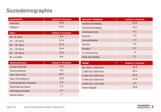 Soziodemographie
Seite 59 Social Trends Outdoor Sport l August 2012
Geschlecht Anteil in Prozent
Männlich 46,3
Weiblich 53,7
Alter Anteil in Prozent
Bis 19 Jahre 4,9
20 – 29 Jahre 27,0
30 – 39 Jahre 23,2
40 – 49 Jahre 20,6
50 – 59 Jahre 15,6
60 und älter 8,8
Wohnsituation Anteil in Prozent
Single-Haushalt 19,2
Alleinerziehend 4,5
Paar ohne Kind 29,7
Paar mit Kind(ern) 33,6
3-Generationen-Haushalt 1,9
Wohnhaft bei Eltern 7,5
Wohngemeinschaft 3,1
Keines davon ,7
Aktuelle Tätigkeit Anteil in Prozent
Vollzeit berufstätig 55,8
Teilzeit berufstätig 15,2
Arbeitssuchend 2,1
Rentner 7,9
Auszubildender 1,7
Schüler 3,5
Student 6,2
In Umschulung ,4
Nicht berufstätig 7,2
HHNE Anteil in Prozent
Bis unter 1.500 Euro 16,5
1.500 bis 3.000 Euro 25,2
3.000 bis 4.500 Euro 23,6
4.500 bis 6.000 Euro 13,0
6.000 Euro und mehr 2,9
Keine Angabe 18,8
 