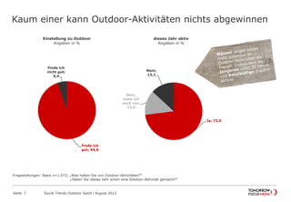 Finde ich
gut; 94,6
Finde ich
nicht gut;
5,4
Einstellung zu Outdoor
Angaben in %
Kaum einer
kann Outdoor-Aktivitäten nichts abgewinnen
Seite 7 Social Trends Outdoor Sport l August 2012
Ja; 73,0
Nein,
habe ich
noch vor;
13,9
Nein;
13,1
dieses Jahr aktiv
Angaben in %
Fragestellungen: Basis n=1.072; „Was halten Sie von Outdoor-Aktivitäten?“
„Haben Sie dieses Jahr schon eine Outdoor-Aktivität gemacht?“
 