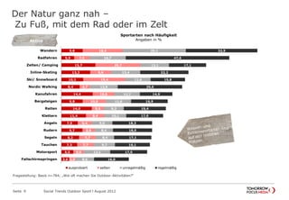 Der Natur ganz nah –
Zu Fuß, mit dem Rad oder im Zelt
Seite 9 Social Trends Outdoor Sport l August 2012
9,8
5,9
15,7
13,3
10,1
8,4
14,4
9,8
14,0
11,4
7,5
9,7
8,2
7,3
5,5
3,6
18,4
7,0
20,7
9,6
19,4
4,7
10,0
10,6
5,5
8,4
6,4
5,6
7,7
7,7
4,9
2,9
29,1
16,7
13,1
13,4
11,6
12,8
11,7
11,6
9,2
10,1
9,6
8,4
8,4
9,7
12,1
8,6
32,9
47,6
17,1
22,2
15,8
29,6
14,9
16,9
19,4
17,0
18,3
18,0
17,1
16,1
17,0
16,0
Wandern
Radfahren
Zelten/ Camping
Inline-Skating
Ski/ Snowboard
Nordic Walking
Kanufahren
Bergsteigen
Reiten
Klettern
Angeln
Rudern
Segeln
Tauchen
Motorsport
Fallschirmspringen
Sportarten nach Häufigkeit
Angaben in %
ausprobiert selten unregelmäßig regelmäßig
Aktive
Fragestellung: Basis n=784; „Wie oft machen Sie Outdoor-Aktivitäten?“
 