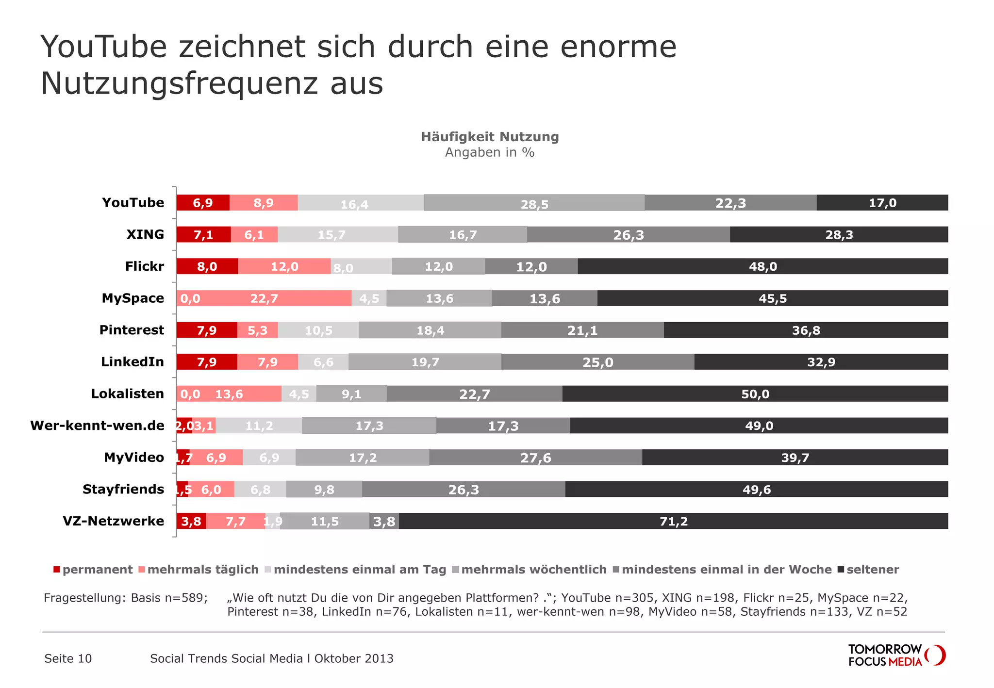 6,9
7,1
8,0
0,0
7,9
7,9
0,0
2,0
1,7
1,5
3,8
8,9
6,1
12,0
22,7
5,3
7,9
13,6
3,1
6,9
6,0
7,7
16,4
15,7
8,0
4,5
10,5
6,6
4,5
11,2
6,9
6,8
1,9
28,5
16,7
12,0
13,6
18,4
19,7
9,1
17,3
17,2
9,8
11,5
22,3
26,3
12,0
13,6
21,1
25,0
22,7
17,3
27,6
26,3
3,8
17,0
28,3
48,0
45,5
36,8
32,9
50,0
49,0
39,7
49,6
71,2
YouTube
XING
Flickr
MySpace
Pinterest
LinkedIn
Lokalisten
Wer-kennt-wen.de
MyVideo
Stayfriends
VZ-Netzwerke
Häufigkeit Nutzung
Angaben in %
permanent mehrmals täglich mindestens einmal am Tag mehrmals wöchentlich mindestens einmal in der Woche seltener
YouTube zeichnet sich durch eine enorme
Nutzungsfrequenz aus
Seite 10 Social Trends Social Media l Oktober 2013
Fragestellung: Basis n=589; „Wie oft nutzt Du die von Dir angegeben Plattformen? .“; YouTube n=305, XING n=198, Flickr n=25, MySpace n=22, Pinterest
n=38, LinkedIn n=76, Lokalisten n=11, wer-kennt-wen n=98, MyVideo n=58, Stayfriends n=133, VZ n=52
 
