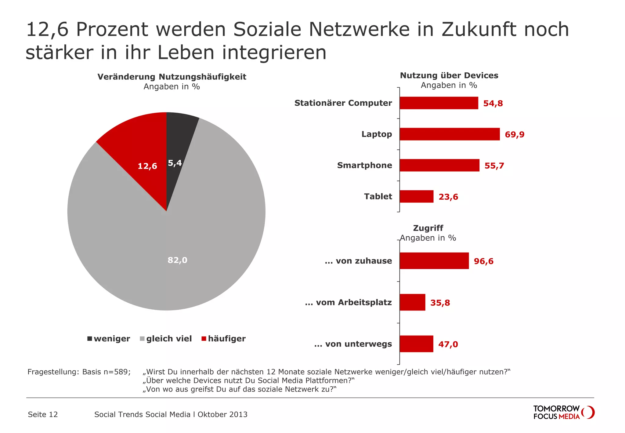 12,6 Prozent werden Soziale Netzwerke in Zukunft noch
stärker in ihr Leben integrieren
Seite 12 Social Trends Social Media l Oktober 2013
5,4
82,0
12,6
Veränderung Nutzungshäufigkeit
Angaben in %
weniger gleich viel häufiger
54,8
69,9
55,7
23,6
Stationärer Computer
Laptop
Smartphone
Tablet
Nutzung über Devices
Angaben in %
96,6
35,8
47,0
… von zuhause
… vom Arbeitsplatz
… von unterwegs
Zugriff
Angaben in %
Fragestellung: Basis n=589; „Wirst Du innerhalb der nächsten 12 Monate soziale Netzwerke weniger/gleich viel/häufiger nutzen?“
„Über welche Devices nutzt Du Social Media Plattformen?“
„Von wo aus greifst Du auf das soziale Netzwerk zu?“
 