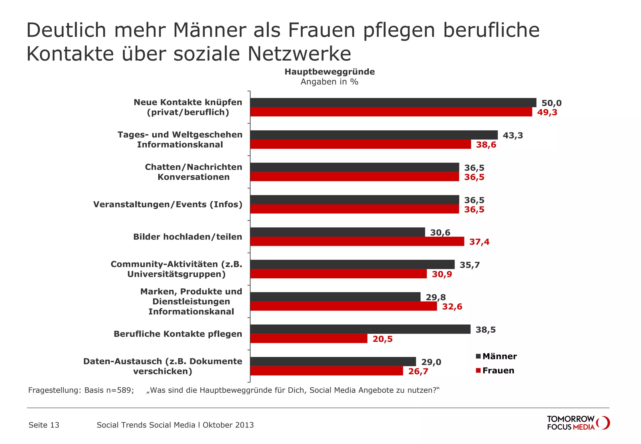 Deutlich mehr Männer als Frauen pflegen berufliche
Kontakte über soziale Netzwerke
Seite 13 Social Trends Social Media l Oktober 2013
50,0
43,3
36,5
36,5
30,6
35,7
29,8
38,5
29,0
49,3
38,6
36,5
36,5
37,4
30,9
32,6
20,5
26,7
Neue Kontakte knüpfen
(privat/beruflich)
Tages- und Weltgeschehen
Informationskanal
Chatten/Nachrichten Konversationen
Veranstaltungen/Events (Infos)
Bilder hochladen/teilen
Community-Aktivitäten (z.B.
Universitätsgruppen)
Marken, Produkte und
Dienstleistungen Informationskanal
Berufliche Kontakte pflegen
Daten-Austausch (z.B. Dokumente
verschicken)
Hauptbeweggründe
Angaben in %
Männer
Frauen
Fragestellung: Basis n=589; „Was sind die Hauptbeweggründe für Dich, Social Media Angebote zu nutzen?“
 
