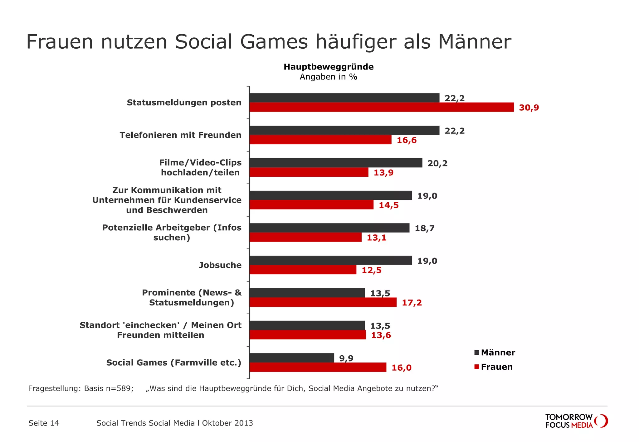 Frauen nutzen Social Games häufiger als Männer
Seite 14 Social Trends Social Media l Oktober 2013
22,2
22,2
20,2
19,0
18,7
19,0
13,5
13,5
9,9
30,9
16,6
13,9
14,5
13,1
12,5
17,2
13,6
16,0
Statusmeldungen posten
Telefonieren mit Freunden
Filme/Video-Clips hochladen/teilen
Zur Kommunikation mit Unternehmen
für Kundenservice und Beschwerden
Potenzielle Arbeitgeber (Infos suchen)
Jobsuche
Prominente (News- &
Statusmeldungen)
Standort 'einchecken' / Meinen Ort
Freunden mitteilen
Social Games (Farmville etc.)
Hauptbeweggründe
Angaben in %
Männer
Frauen
Fragestellung: Basis n=589; „Was sind die Hauptbeweggründe für Dich, Social Media Angebote zu nutzen?“
 