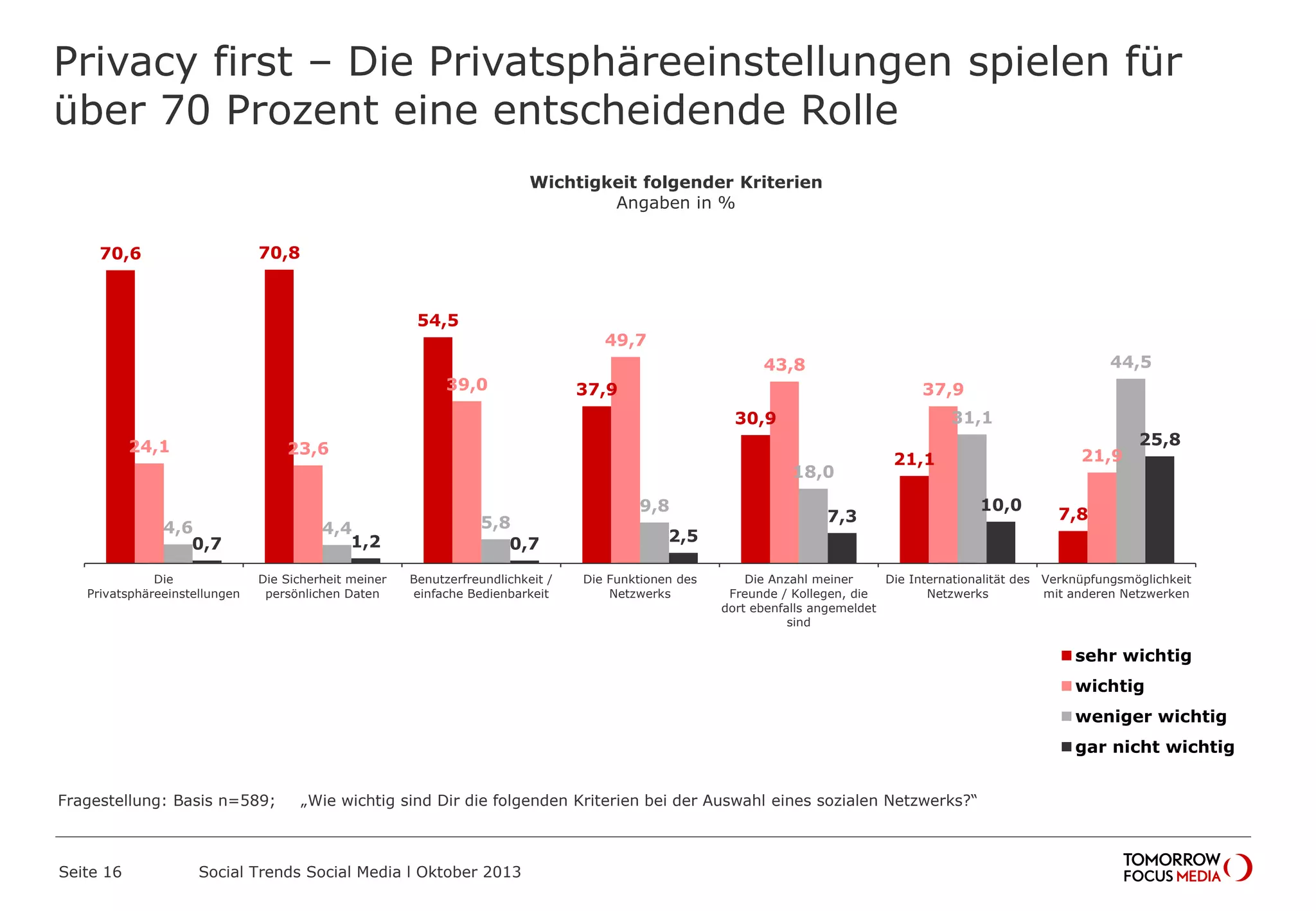 Privacy first – Die Privatsphäreeinstellungen spielen für
über 70 Prozent eine entscheidende Rolle
Seite 16 Social Trends Social Media l Oktober 2013
70,6 70,8
54,5
37,9
30,9
21,1
7,8
24,1 23,6
39,0
49,7
43,8
37,9
21,9
4,6 4,4 5,8
9,8
18,0
31,1
44,5
0,7 1,2 0,7 2,5
7,3
10,0
25,8
Die
Privatsphäreeinstellungen
Die Sicherheit meiner
persönlichen Daten
Benutzerfreundlichkeit /
einfache Bedienbarkeit
Die Funktionen des
Netzwerks
Die Anzahl meiner
Freunde / Kollegen, die
dort ebenfalls angemeldet
sind
Die Internationalität des
Netzwerks
Verknüpfungsmöglichkeit
mit anderen Netzwerken
Wichtigkeit folgender Kriterien
Angaben in %
sehr wichtig
wichtig
weniger wichtig
gar nicht wichtig
Fragestellung: Basis n=589; „Wie wichtig sind Dir die folgenden Kriterien bei der Auswahl eines sozialen Netzwerks?“
 