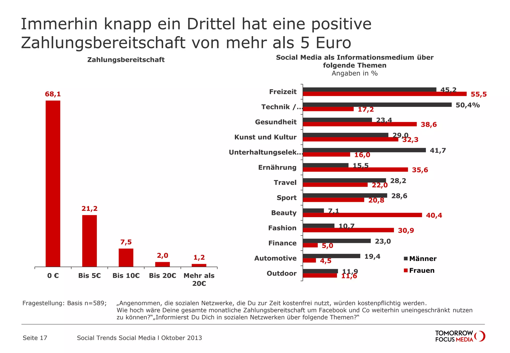 Immerhin knapp ein Drittel hat eine positive
Zahlungsbereitschaft von mehr als 5 Euro
Seite 17 Social Trends Social Media l Oktober 2013
45,2
50,4%
23,4
29,0
41,7
15,5
28,2
28,6
7,1
10,7
23,0
19,4
11,9
55,5
17,2
38,6
32,3
16,0
35,6
22,0
20,8
40,4
30,9
5,0
4,5
11,6
Freizeit
Technik /…
Gesundheit
Kunst und Kultur
Unterhaltungselektro…
Ernährung
Travel
Sport
Beauty
Fashion
Finance
Automotive
Outdoor
Social Media als Informationsmedium über
folgende Themen
Angaben in %
Männer
Frauen
68,1
21,2
7,5
2,0 1,2
0 € Bis 5€ Bis 10€ Bis 20€ Mehr als
20€
Zahlungsbereitschaft
Fragestellung: Basis n=589; „Angenommen, die sozialen Netzwerke, die Du zur Zeit kostenfrei nutzt, würden kostenpflichtig werden.
Wie hoch wäre Deine gesamte monatliche Zahlungsbereitschaft um Facebook und Co weiterhin uneingeschränkt nutzen zu können?“
„Informierst Du Dich in sozialen Netzwerken über folgende Themen?“
 
